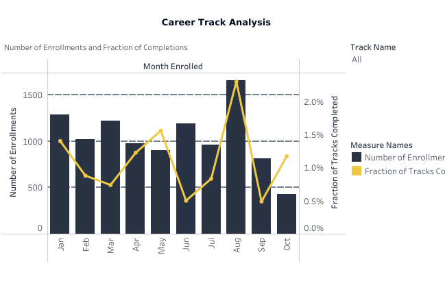 Career Track Analysis